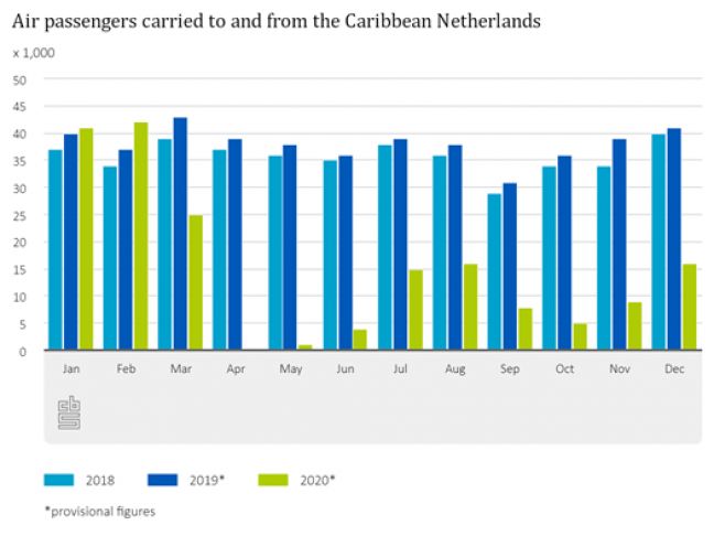 Over 60 percent fewer air passengers in the Caribbean Netherlands
