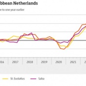 Inflation lower on Bonaire, higher on St. Eustatius and Saba