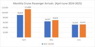 Country marks Growth in Airport Passenger and Cruise Arrivals in Q2 2025